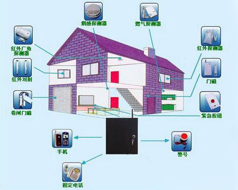 安防报警设备